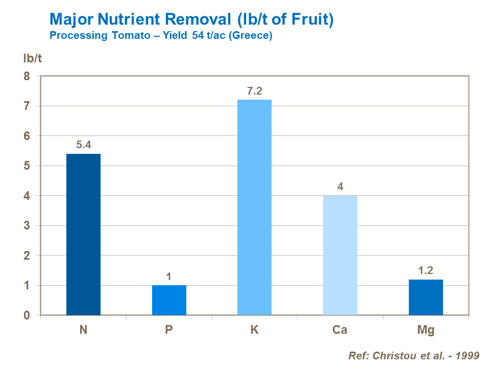 Major Nutrient