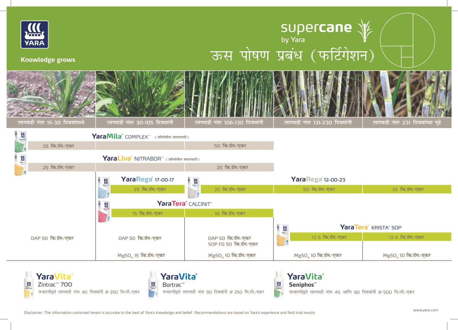 Sugarcane Crop Nutrition Plan (Maharashtra)